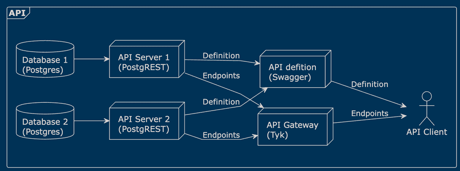 Tyk Gateway with OpenAPI Architecture: Comprehensive Guide for Free Tyk ...