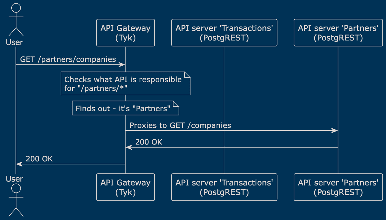 Tyk Gateway with OpenAPI Architecture: Comprehensive Guide for Free Tyk ...